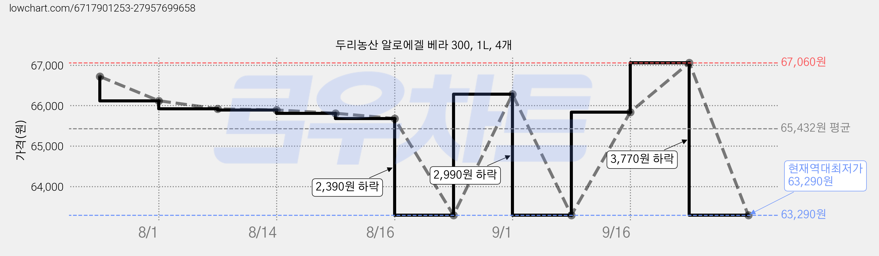 두리농산 알로에겔 베라 300, 1L, 4개 가격 변동 차트, 현재가 63,290원, 역대최저가