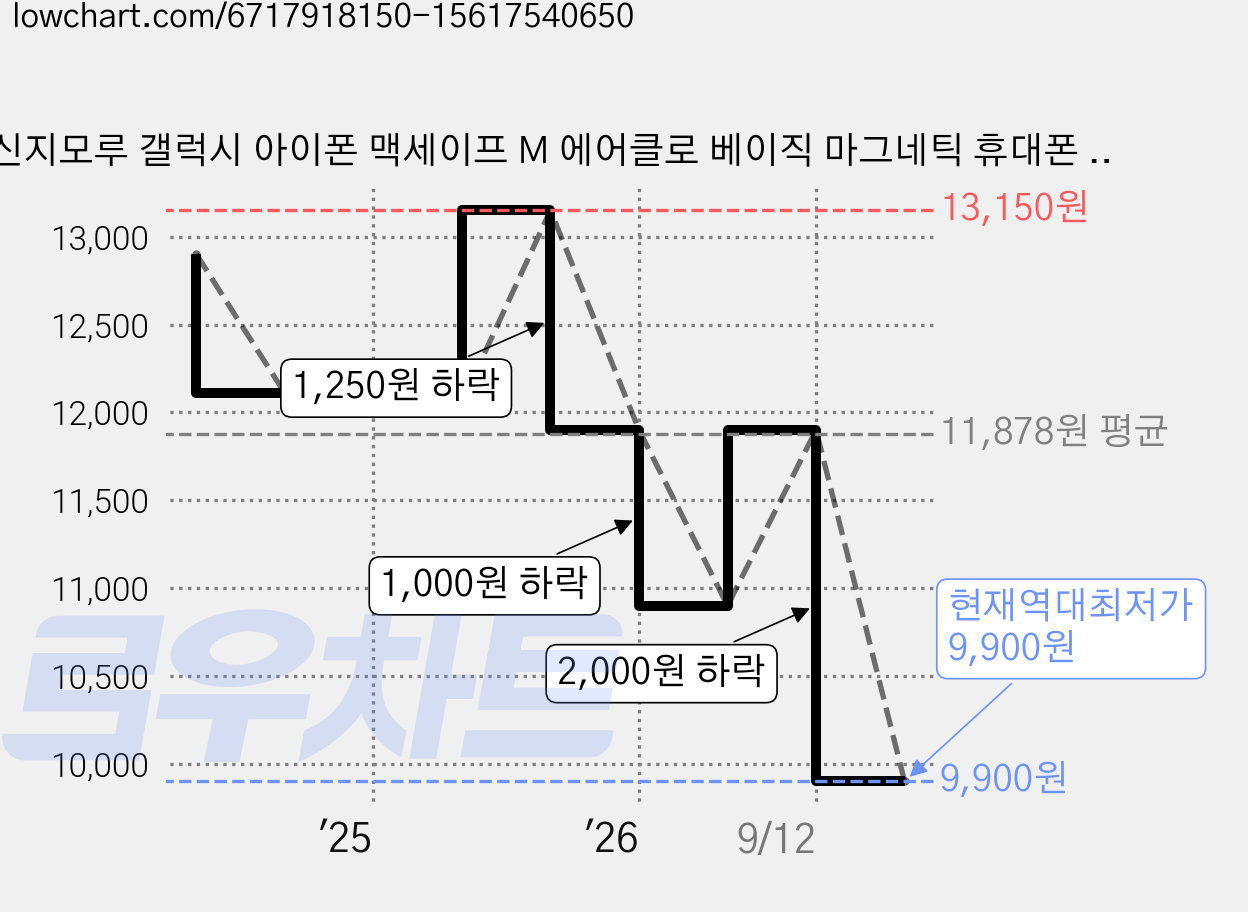 신지모루 갤럭시 아이폰 맥세이프 M 에어클로 베이직 마그네틱 휴대폰 케이스 가격 변동 차트, 현재가 9,900원, 역대최저가