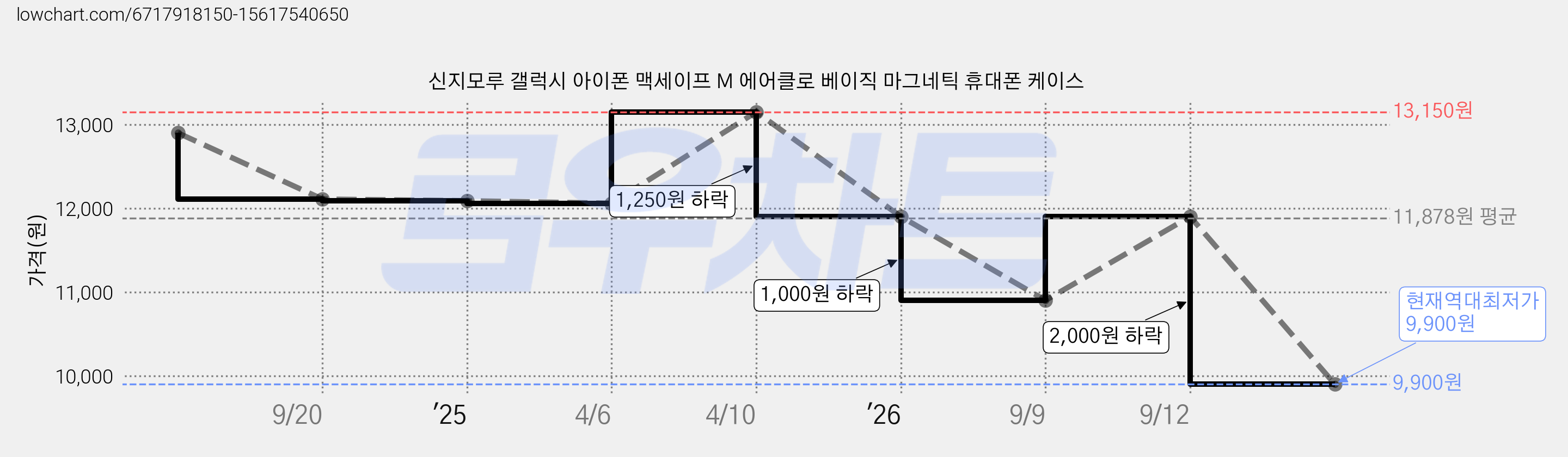 신지모루 갤럭시 아이폰 맥세이프 M 에어클로 베이직 마그네틱 휴대폰 케이스 가격 변동 차트, 현재가 9,900원, 역대최저가