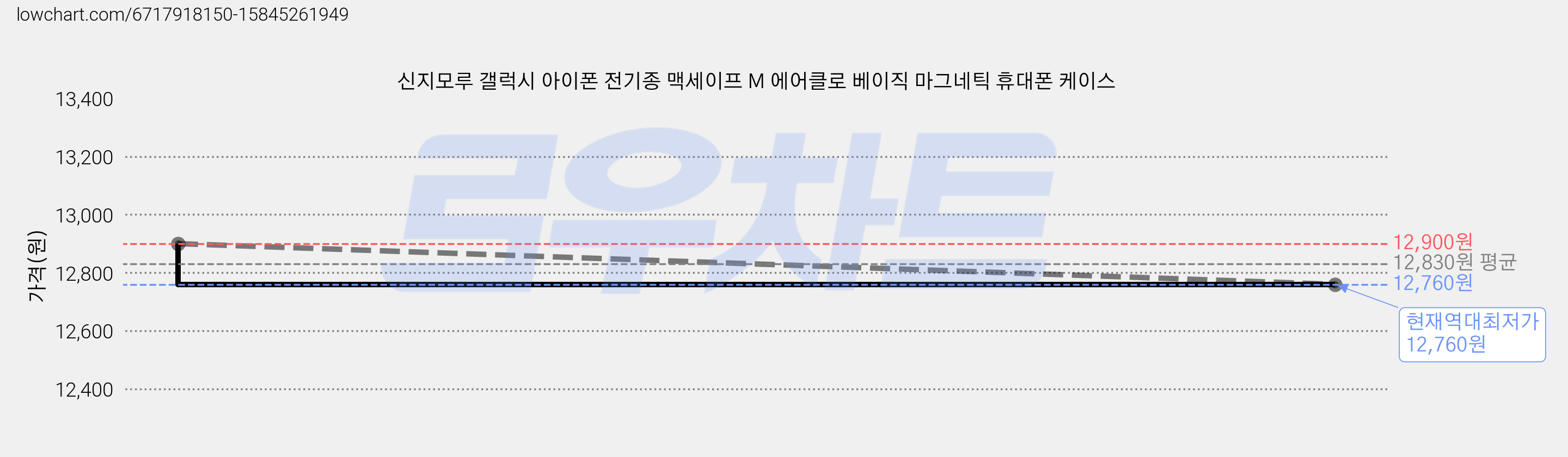 신지모루 갤럭시 아이폰 전기종 맥세이프 M 에어클로 베이직 마그네틱 휴대폰 케이스 가격 변동 차트, 현재가 12,760원, 역대최저가