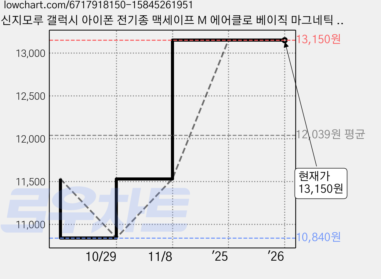 신지모루 갤럭시 아이폰 전기종 맥세이프 M 에어클로 베이직 마그네틱 휴대폰 케이스 가격 변동 차트, 현재가 13,150원, 관측 최저가 10,840원