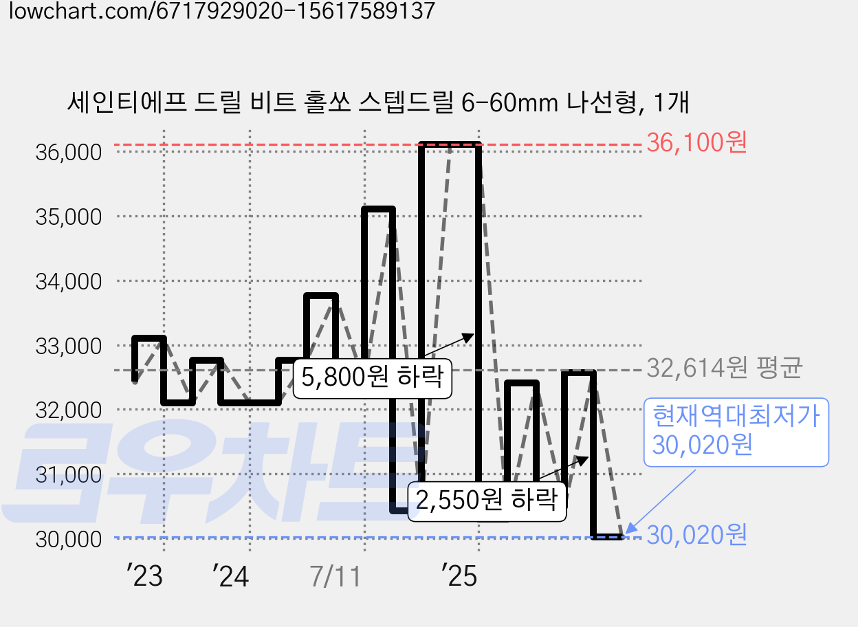 세인티에프 드릴 비트 홀쏘 스텝드릴 6-60mm 나선형, 1개 가격 변동 차트, 현재가 30,020원, 역대최저가