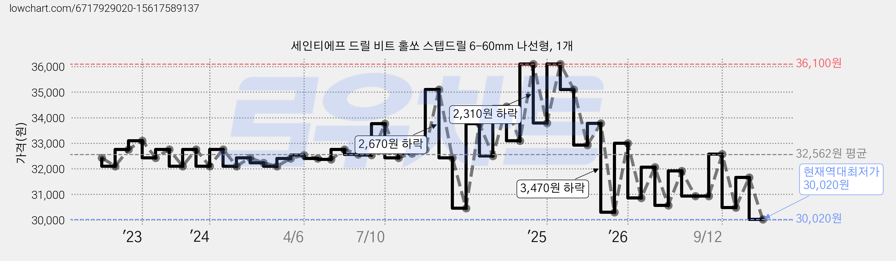 세인티에프 드릴 비트 홀쏘 스텝드릴 6-60mm 나선형, 1개 가격 변동 차트, 현재가 30,020원, 역대최저가
