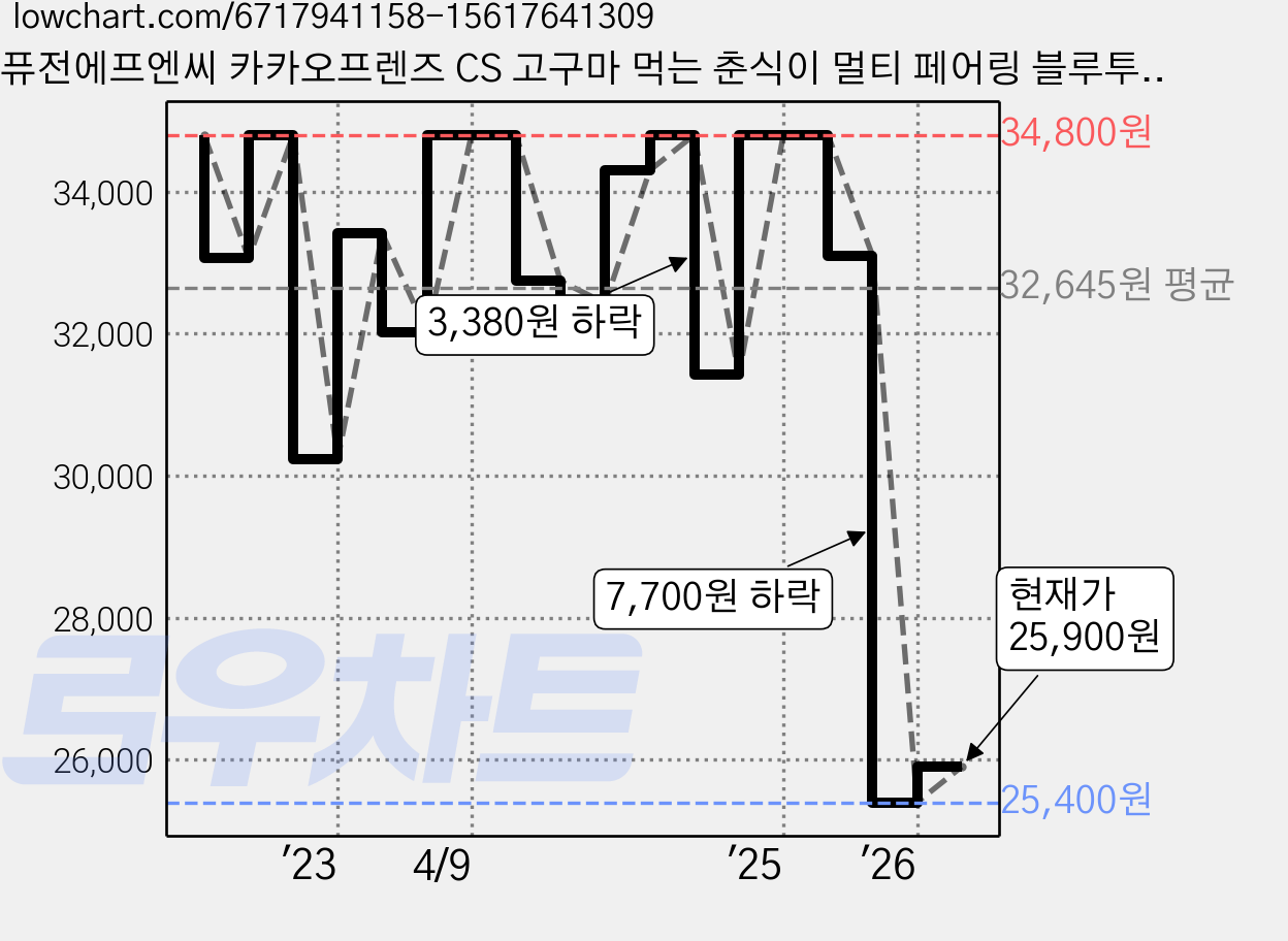 퓨전에프엔씨 카카오프렌즈 CS 고구마 먹는 춘식이 멀티 페어링 블루투스 무선충전 마우스, KFM100C, 혼합색상 가격 변동 차트, 현재가 25,900원, 관측 최저가 23,310원