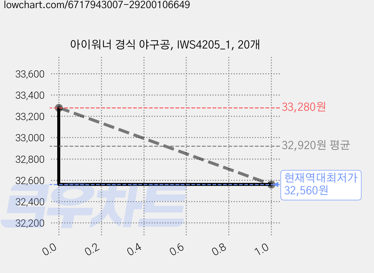 아이워너 경식 야구공, IWS4205_1, 20개 가격 변동 차트, 현재가 32,560원, 역대최저가