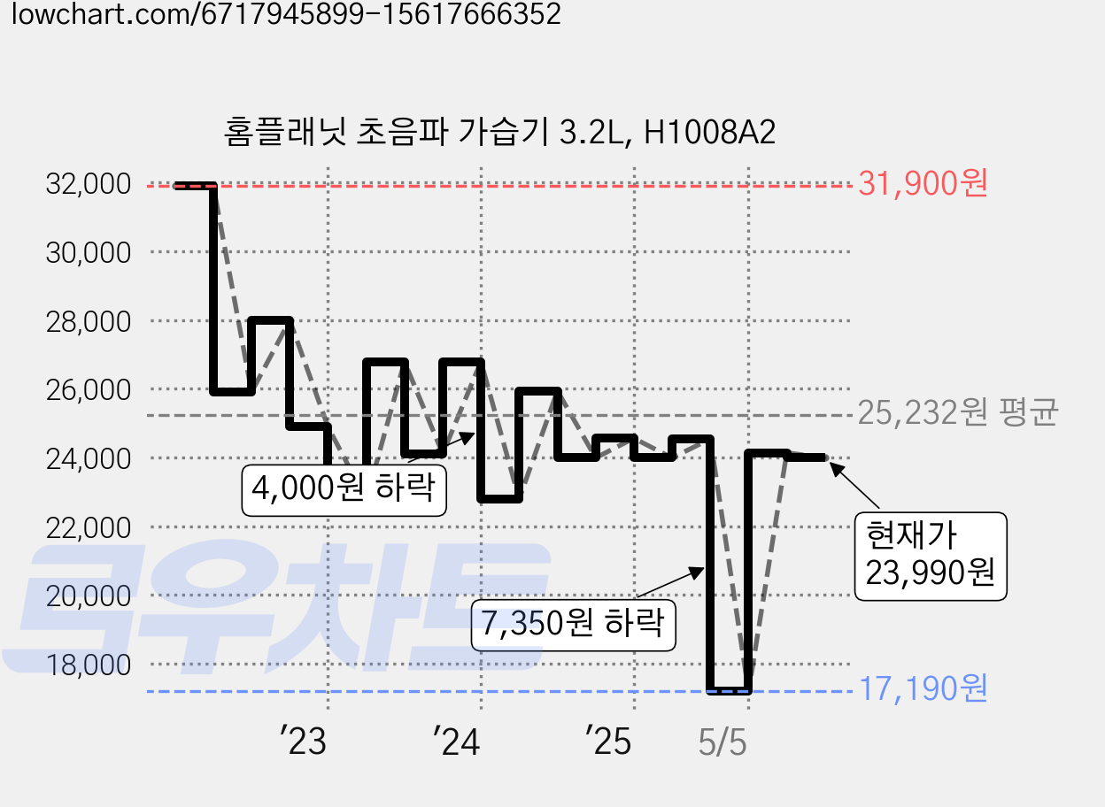 홈플래닛 초음파 가습기 3.2L, H1008A2 가격 변동 차트, 현재가 23,990원, 관측 최저가 17,190원