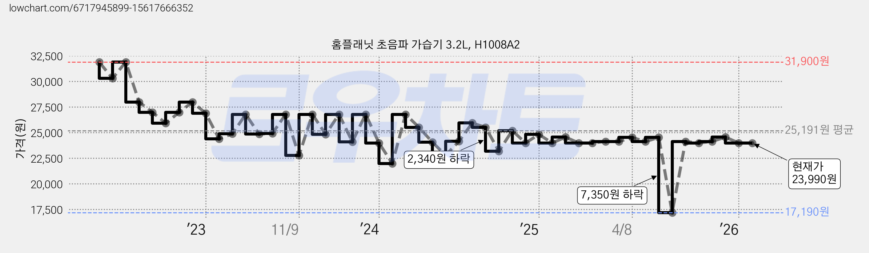 홈플래닛 초음파 가습기 3.2L, H1008A2 가격 변동 차트, 현재가 23,990원, 관측 최저가 17,190원