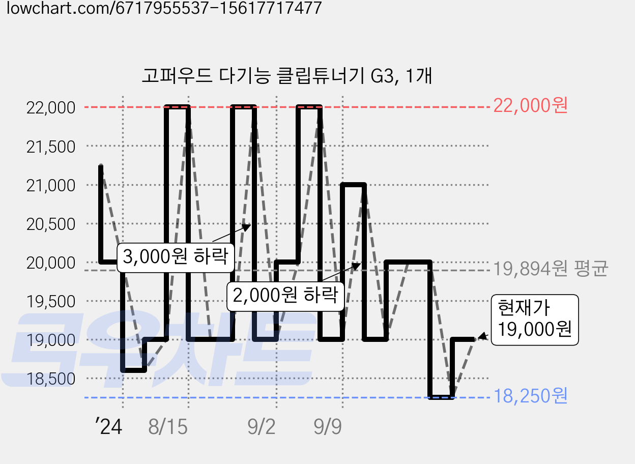 고퍼우드 다기능 클립튜너기 G3, 1개 가격 변동 차트, 현재가 19,000원, 관측 최저가 18,250원