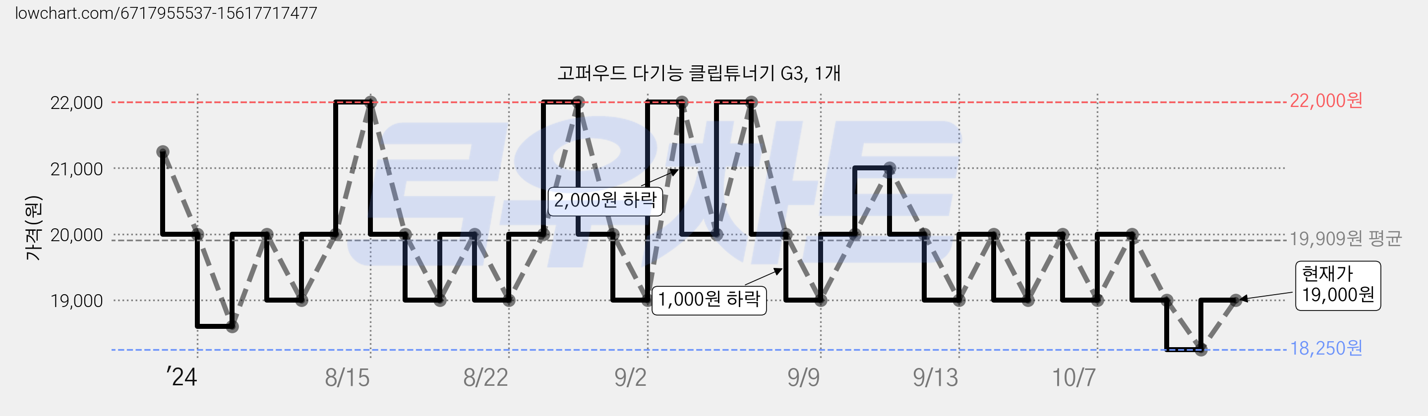 고퍼우드 다기능 클립튜너기 G3, 1개 가격 변동 차트, 현재가 19,000원, 관측 최저가 18,250원