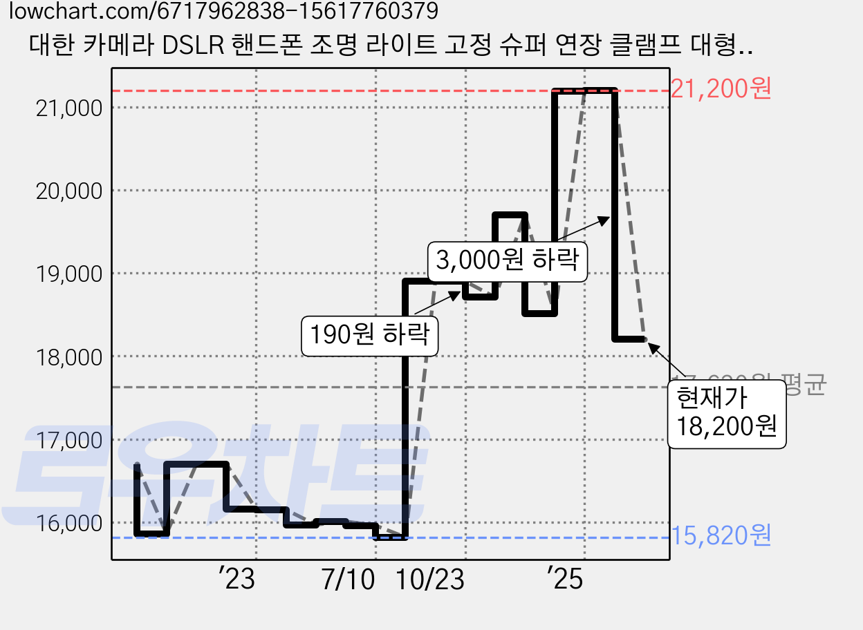 대한 카메라 DSLR 핸드폰 조명 라이트 고정 슈퍼 연장 클램프 대형 스피곳 거치대 세트, CP-09-KIT01, 1세트 가격 변동 차트, 현재가 18,200원, 관측 최저가 15,820원