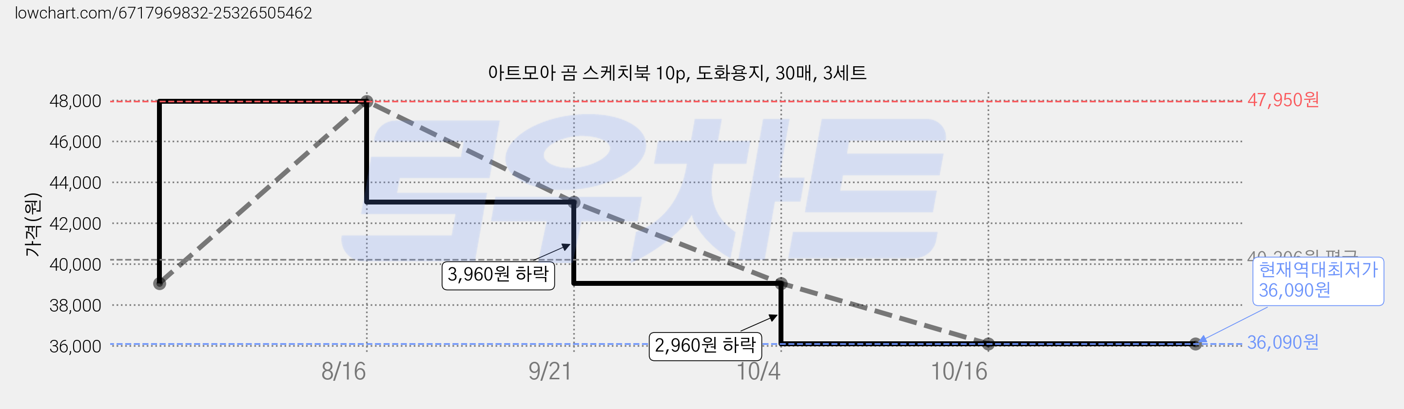 아트모아 곰 스케치북 10p, 도화용지, 30매, 3세트 가격 변동 차트, 현재가 36,090원, 역대최저가