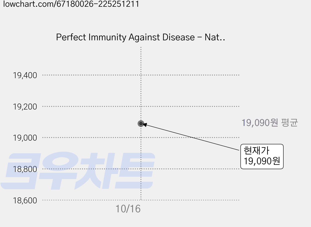 Perfect Immunity Against Disease - Nature's Secrets to Health and Longevity Paperback, E-Booktime, LLC 가격 변동 차트, 현재가 19,090원