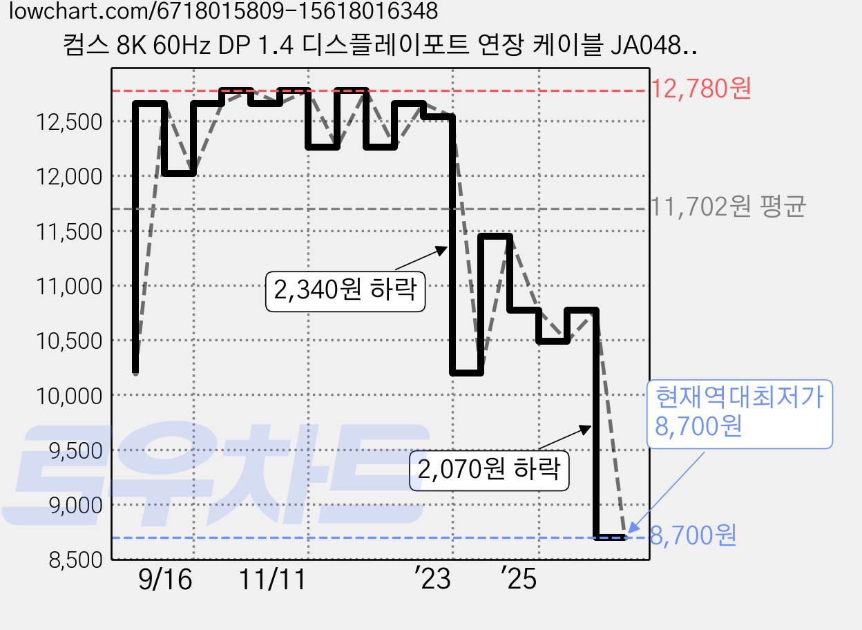 컴스 8K 60Hz DP 1.4 디스플레이포트 연장 케이블 JA048, 1개, 1.5m 가격 변동 차트, 현재가 8,700원, 역대최저가