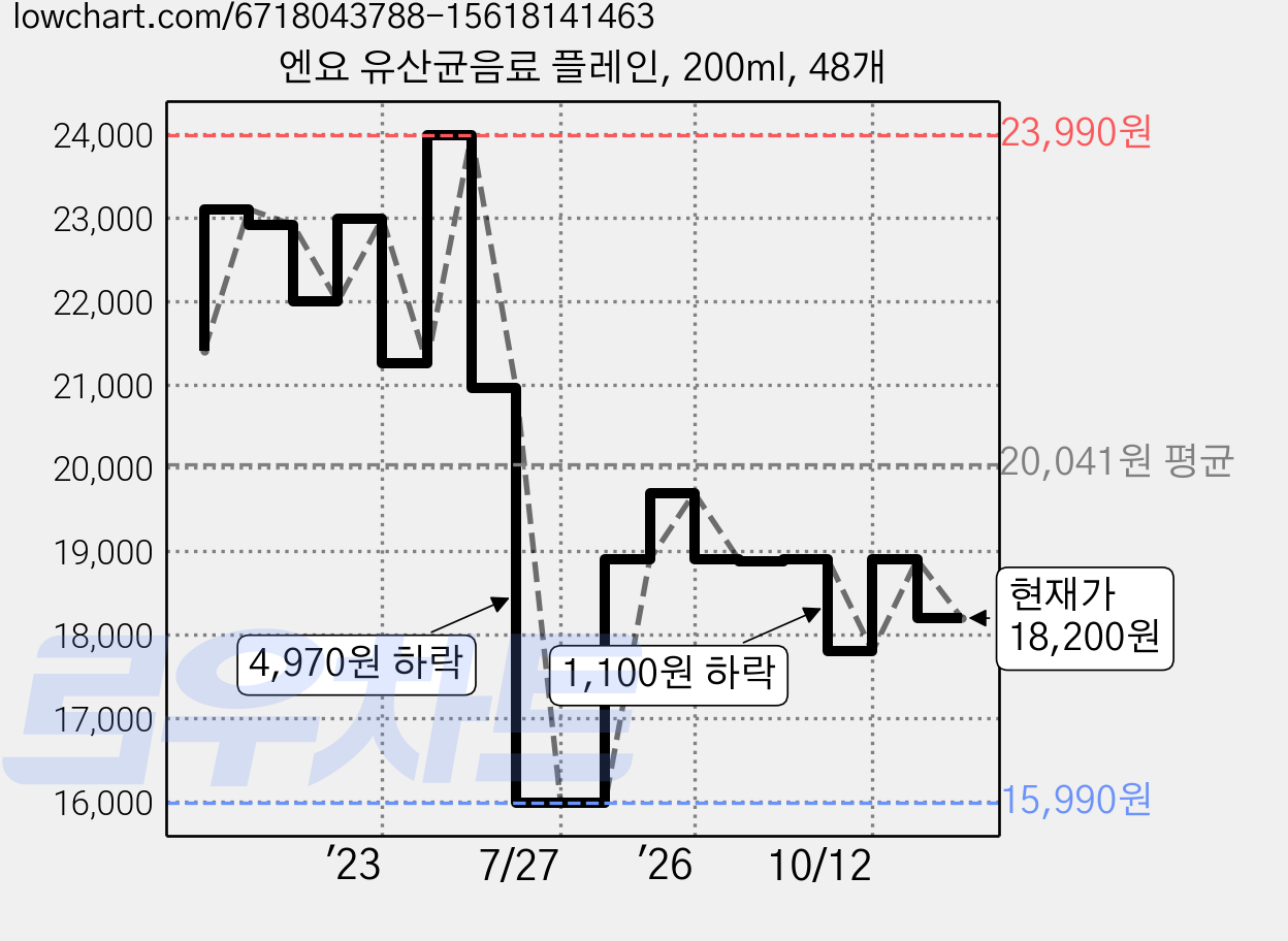 엔요 유산균음료 플레인, 200ml, 48개 가격 변동 차트, 현재가 18,200원, 관측 최저가 15,990원