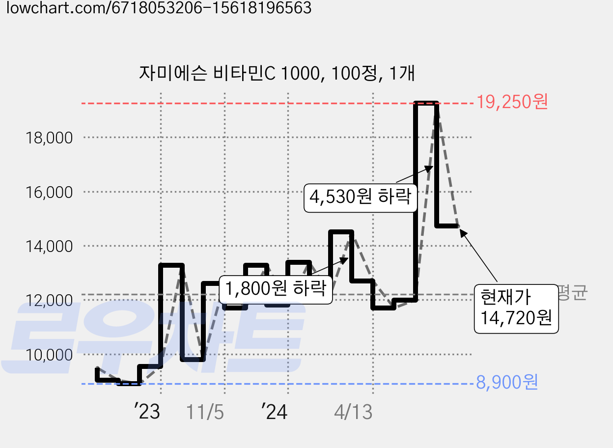 자미에슨 비타민C 1000, 100정, 1개 가격 변동 차트, 현재가 14,720원, 관측 최저가 8,900원