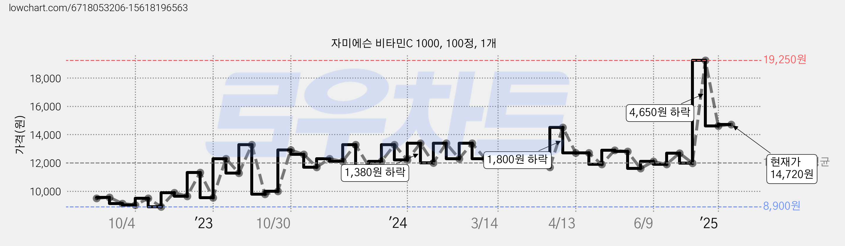 자미에슨 비타민C 1000, 100정, 1개 가격 변동 차트, 현재가 14,720원, 관측 최저가 8,900원