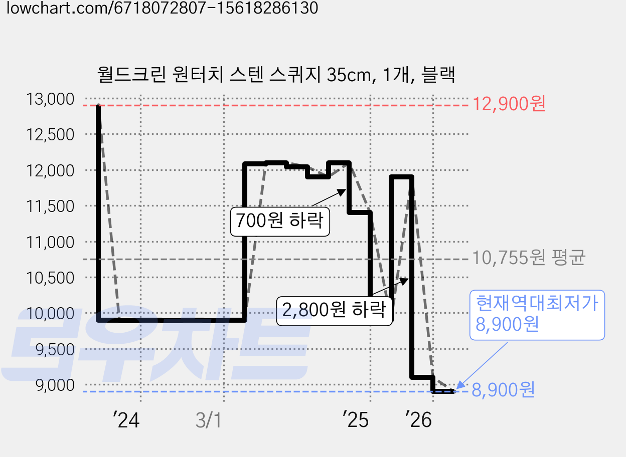 월드크린 원터치 스텐 스퀴지 35cm, 1개, 블랙 가격 변동 차트, 현재가 8,900원, 역대최저가