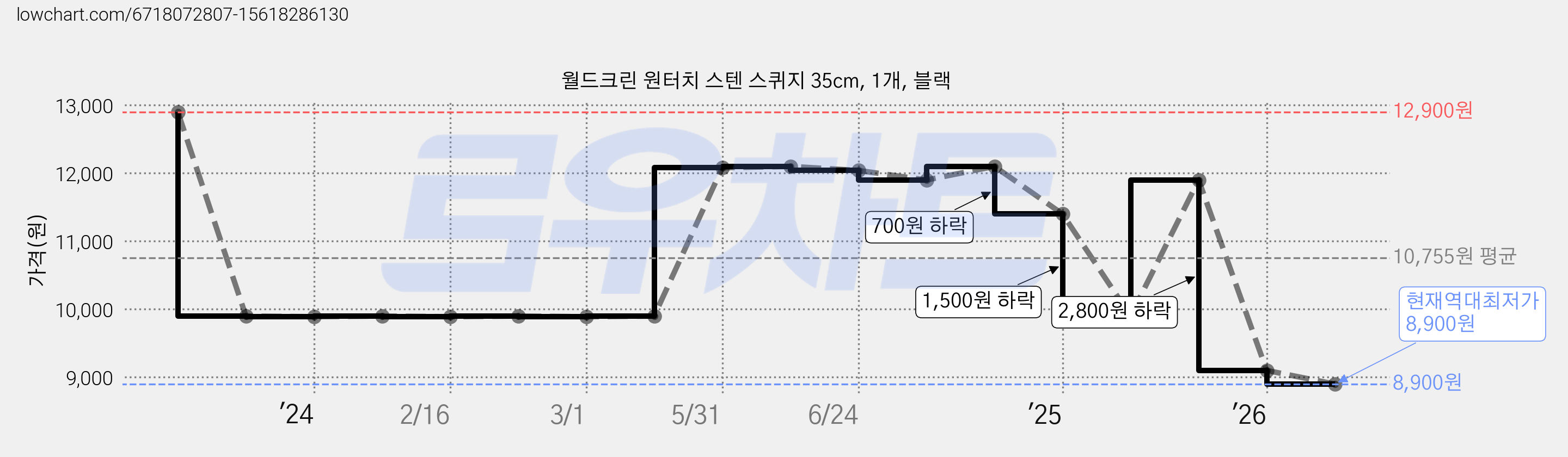 월드크린 원터치 스텐 스퀴지 35cm, 1개, 블랙 가격 변동 차트, 현재가 8,900원, 역대최저가