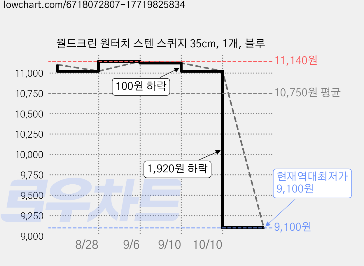 월드크린 원터치 스텐 스퀴지 35cm, 1개, 블루 가격 변동 차트, 현재가 9,100원, 역대최저가