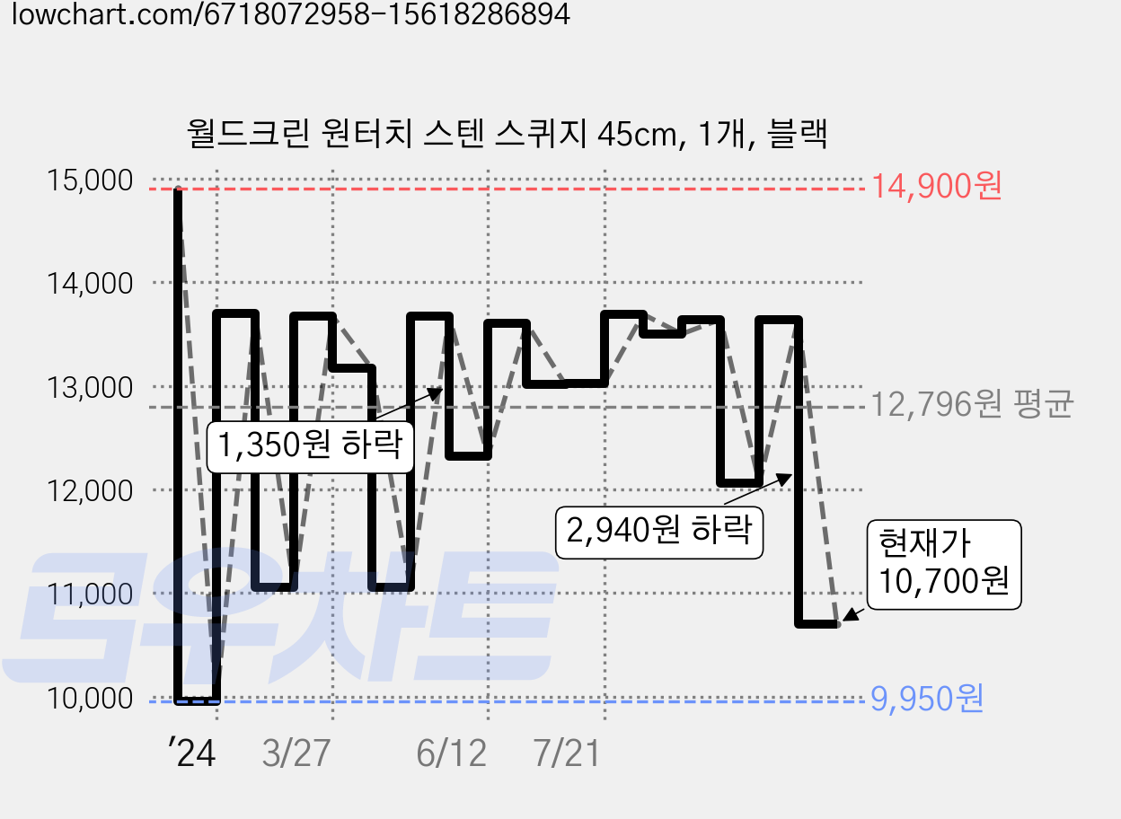 월드크린 원터치 스텐 스퀴지 45cm, 1개, 블랙 가격 변동 차트, 현재가 10,700원, 관측 최저가 9,400원