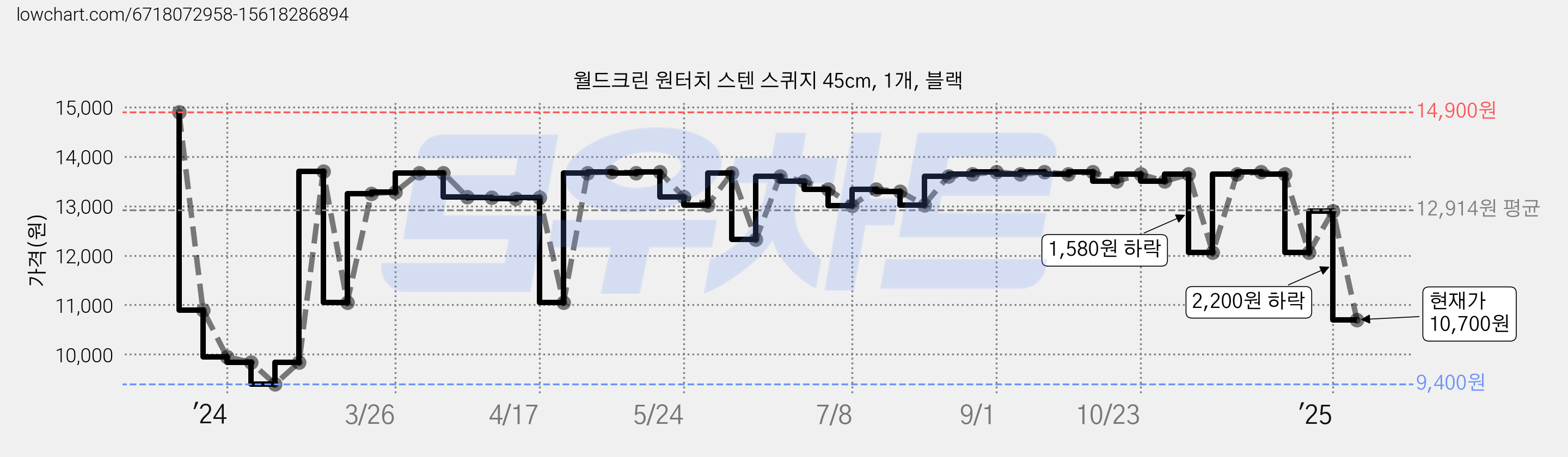 월드크린 원터치 스텐 스퀴지 45cm, 1개, 블랙 가격 변동 차트, 현재가 10,700원, 관측 최저가 9,400원