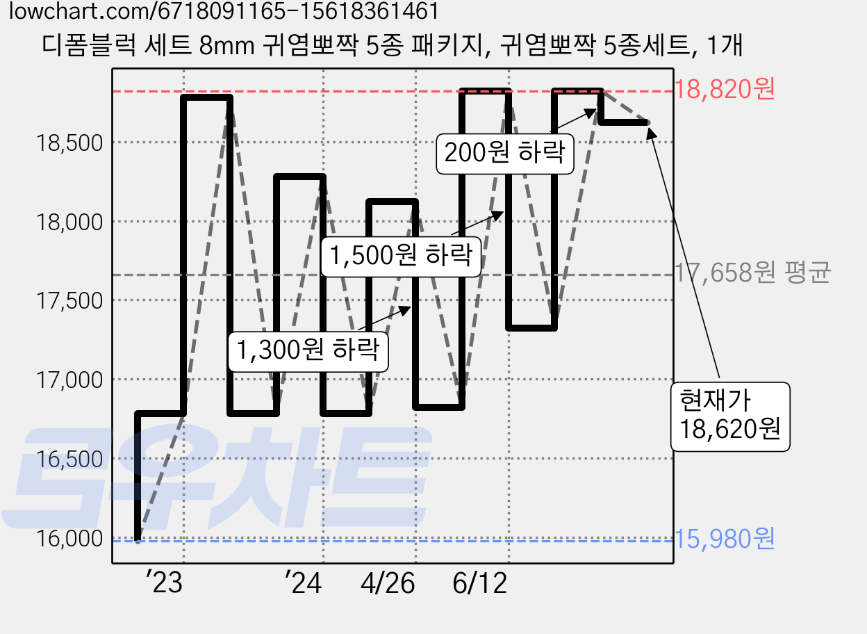 디폼블럭 세트 8mm 귀염뽀짝 5종 패키지, 귀염뽀짝 5종세트, 1개 가격 변동 차트, 현재가 18,620원, 관측 최저가 15,980원