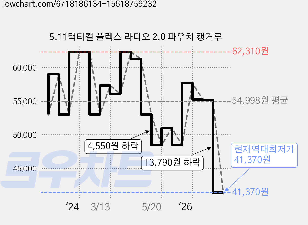 5.11택티컬 플렉스 라디오 2.0 파우치 캥거루 가격 변동 차트, 현재가 41,370원, 역대최저가