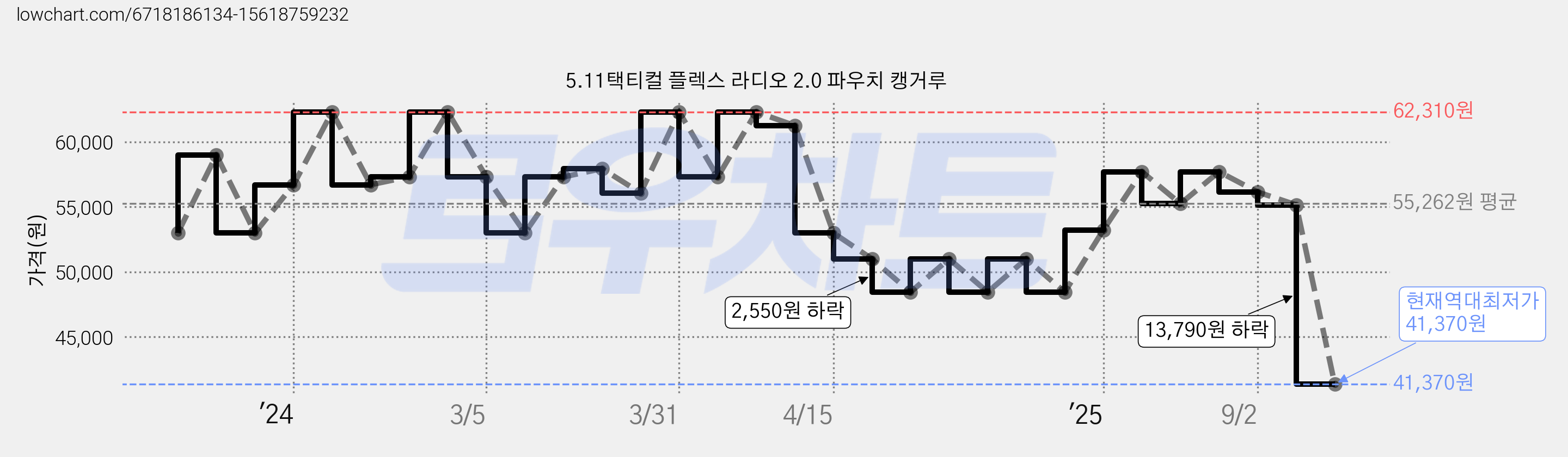 5.11택티컬 플렉스 라디오 2.0 파우치 캥거루 가격 변동 차트, 현재가 41,370원, 역대최저가