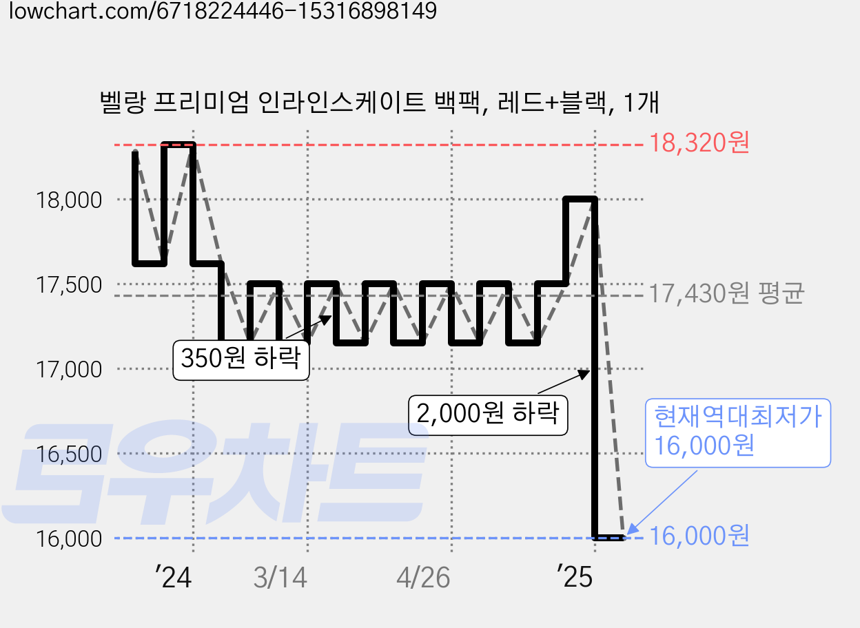 벨랑 프리미엄 인라인스케이트 백팩, 레드+블랙, 1개 가격 변동 차트, 현재가 16,000원, 역대최저가
