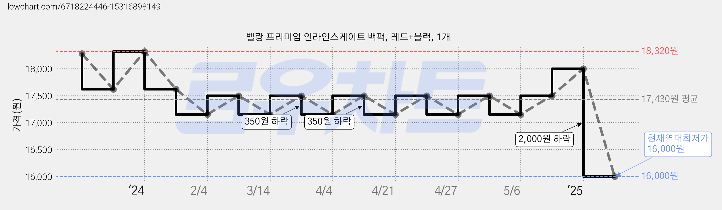 벨랑 프리미엄 인라인스케이트 백팩, 레드+블랙, 1개 가격 변동 차트, 현재가 16,000원, 역대최저가