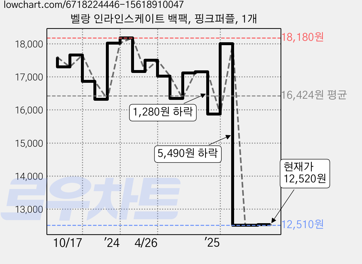 벨랑 인라인스케이트 백팩, 핑크퍼플, 1개 가격 변동 차트, 현재가 12,520원, 관측 최저가 12,490원