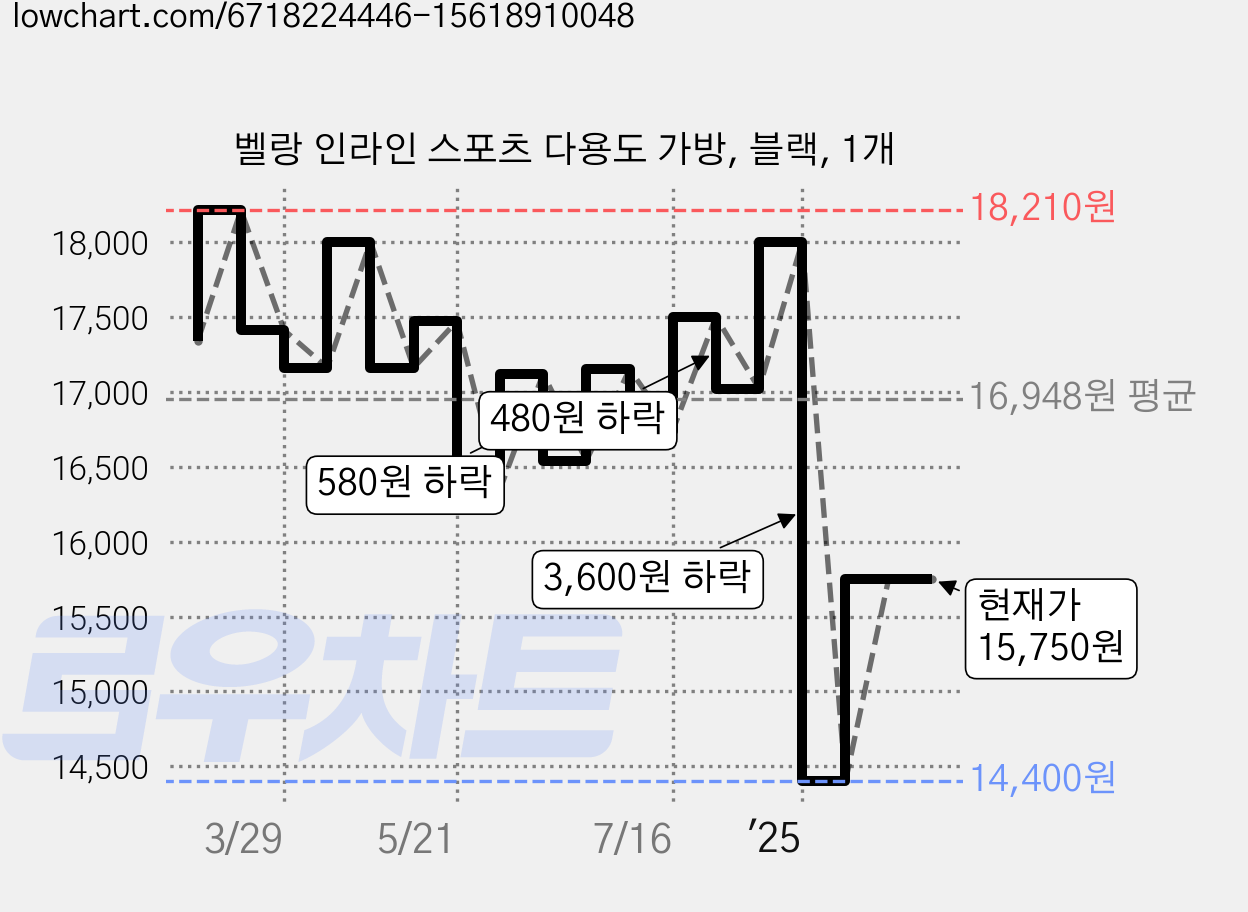 벨랑 인라인 스포츠 다용도 가방, 블랙, 1개 가격 변동 차트, 현재가 15,750원, 관측 최저가 14,400원