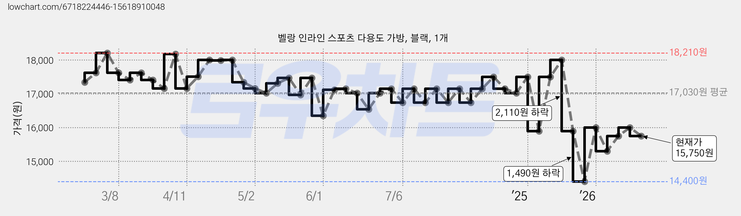 벨랑 인라인 스포츠 다용도 가방, 블랙, 1개 가격 변동 차트, 현재가 15,750원, 관측 최저가 14,400원