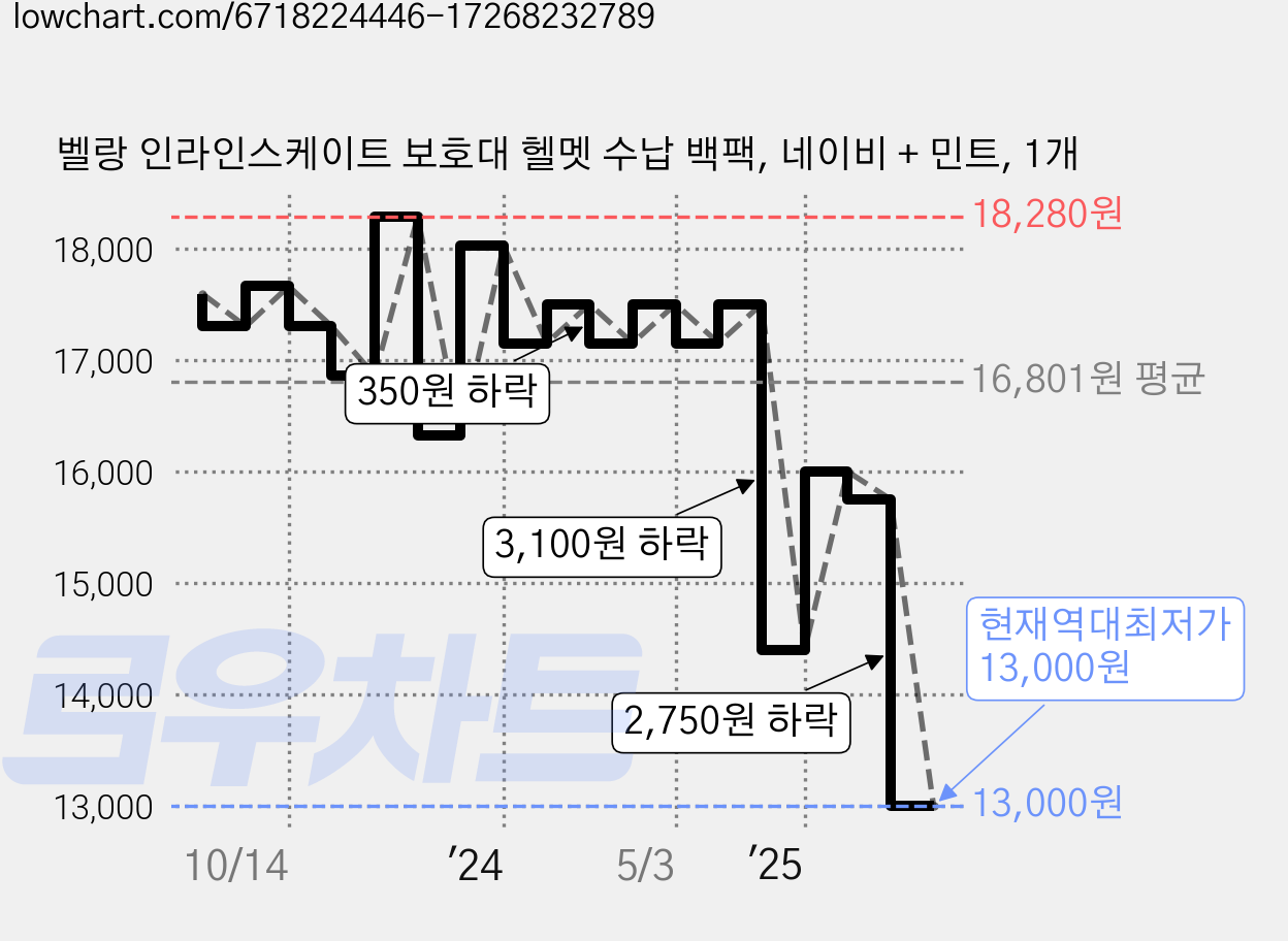 벨랑 인라인스케이트 보호대 헬멧 수납 백팩, 네이비 + 민트, 1개 가격 변동 차트, 현재가 13,000원, 역대최저가