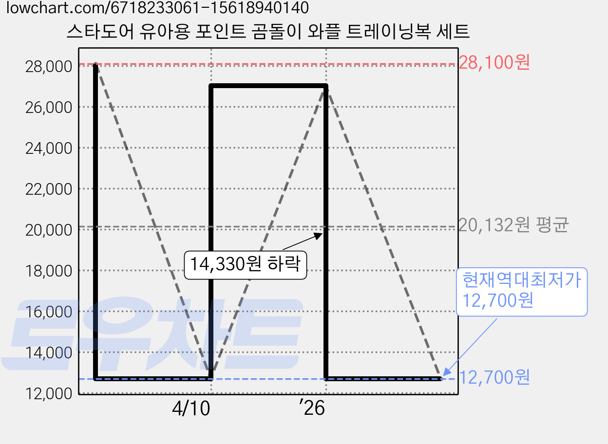 스타도어 유아용 포인트 곰돌이 와플 트레이닝복 세트 가격 변동 차트, 현재가 12,700원, 역대최저가