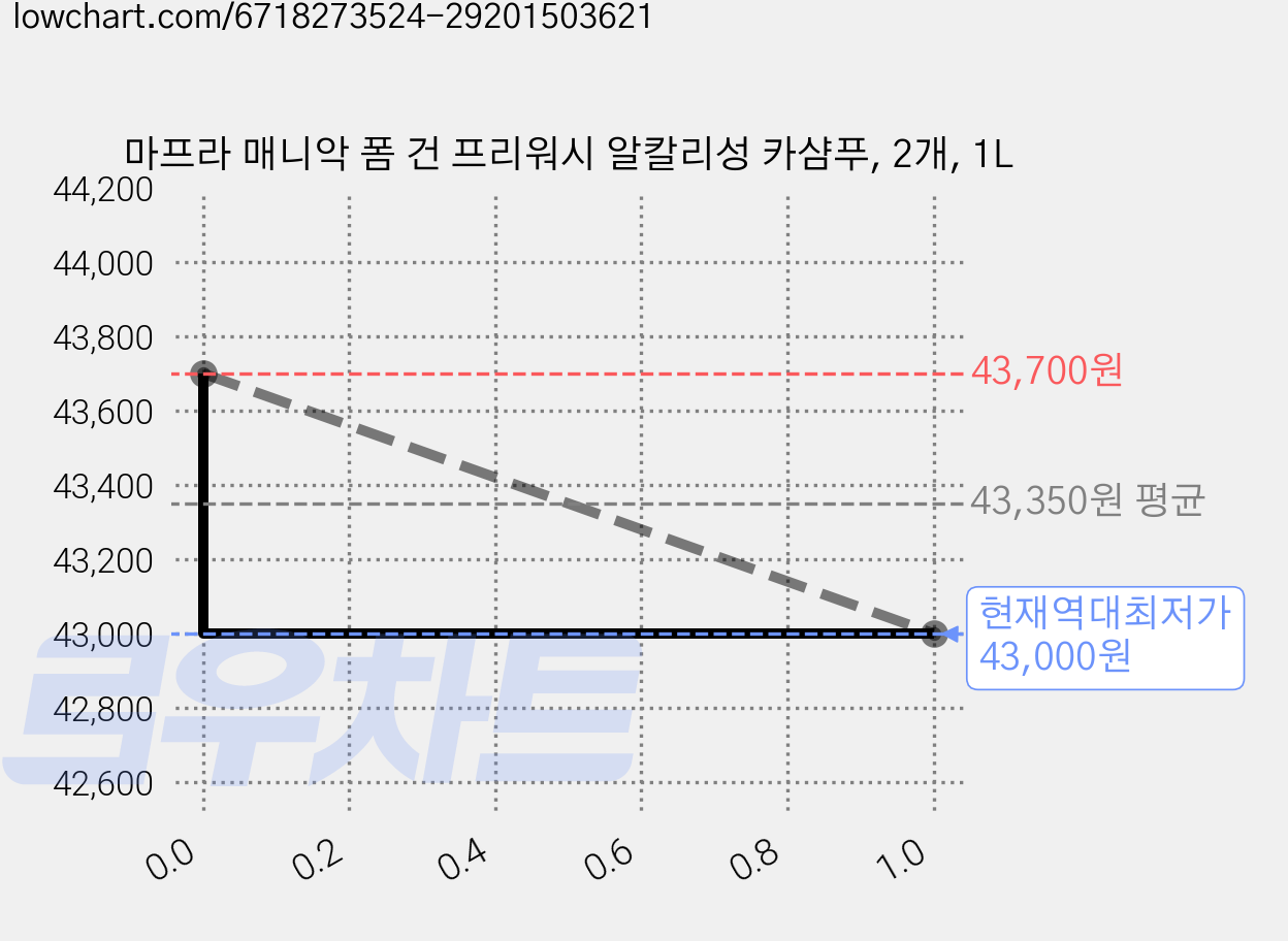 마프라 매니악 폼 건 프리워시 알칼리성 카샴푸, 2개, 1L 가격 변동 차트, 현재가 43,000원, 역대최저가