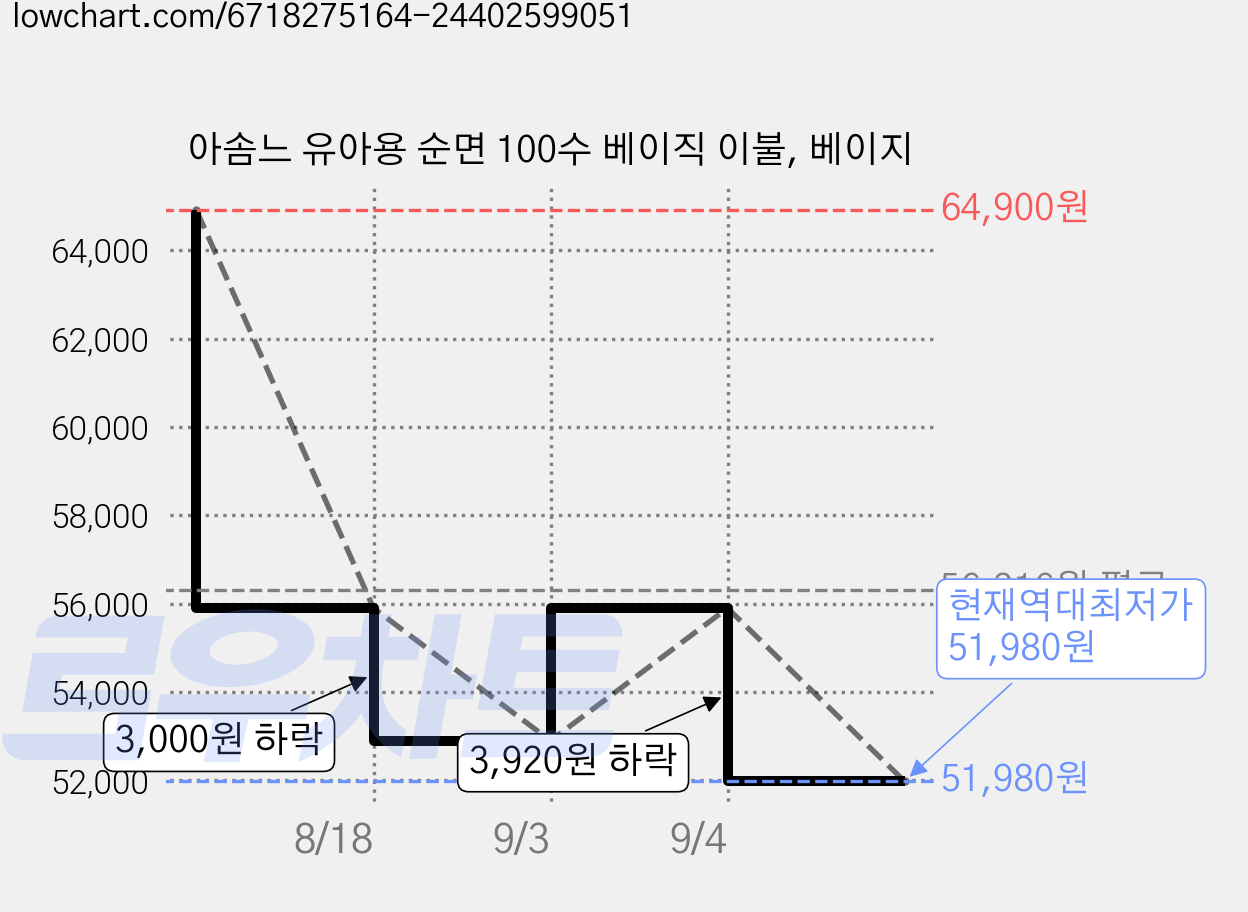아솜느 유아용 순면 100수 베이직 이불, 베이지 가격 변동 차트, 현재가 51,980원, 역대최저가