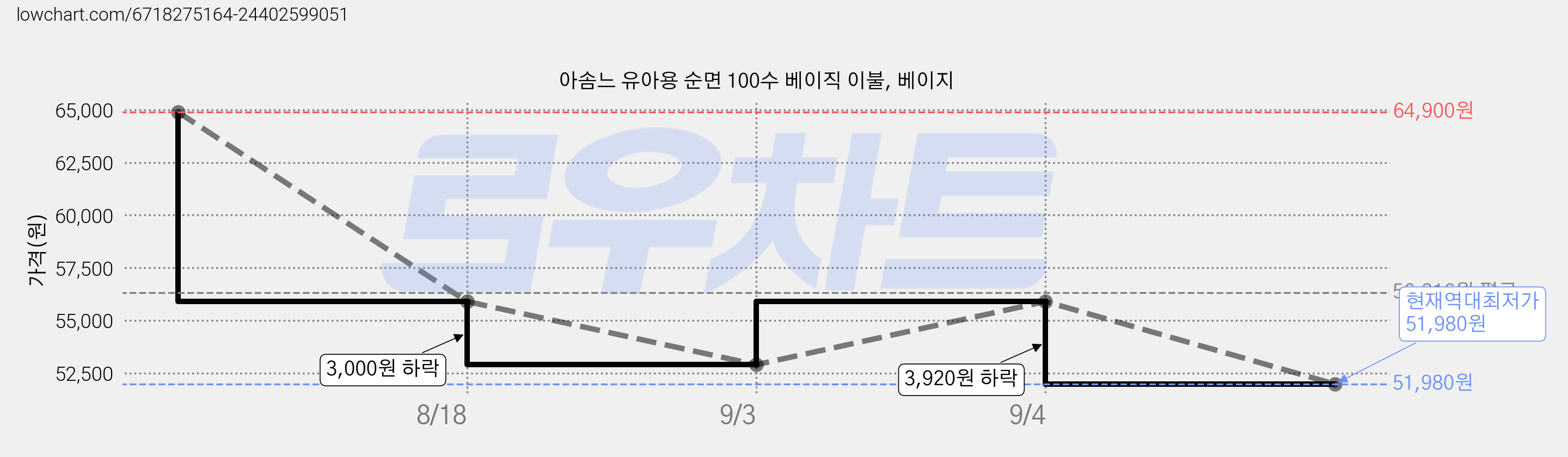 아솜느 유아용 순면 100수 베이직 이불, 베이지 가격 변동 차트, 현재가 51,980원, 역대최저가