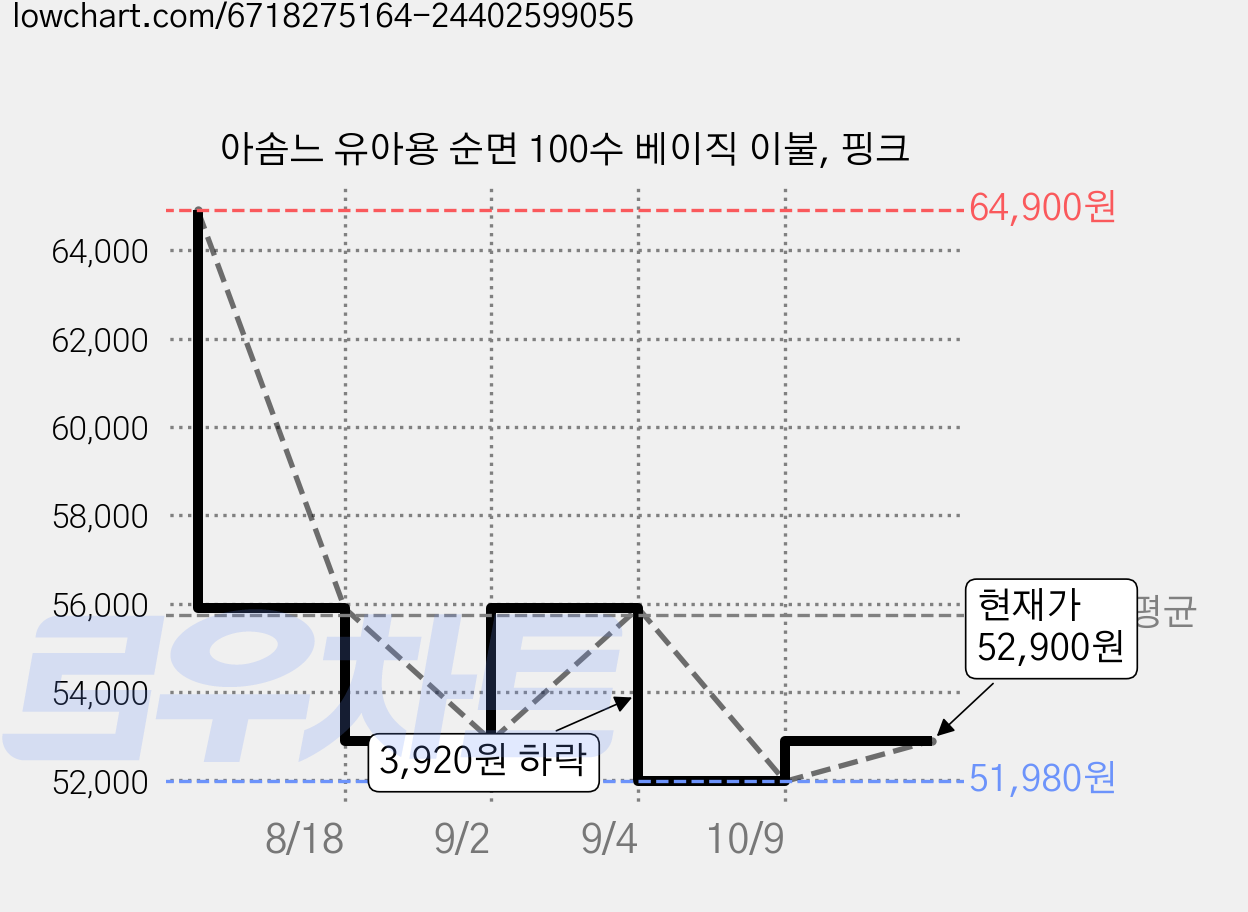 아솜느 유아용 순면 100수 베이직 이불, 핑크 가격 변동 차트, 현재가 51,980원, 역대최저가