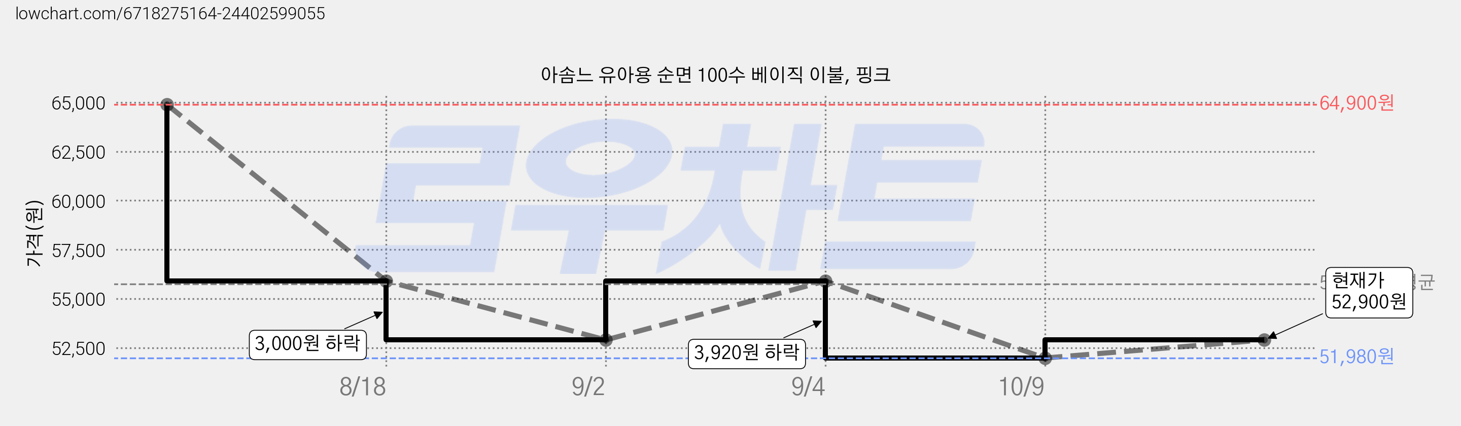 아솜느 유아용 순면 100수 베이직 이불, 핑크 가격 변동 차트, 현재가 51,980원, 역대최저가