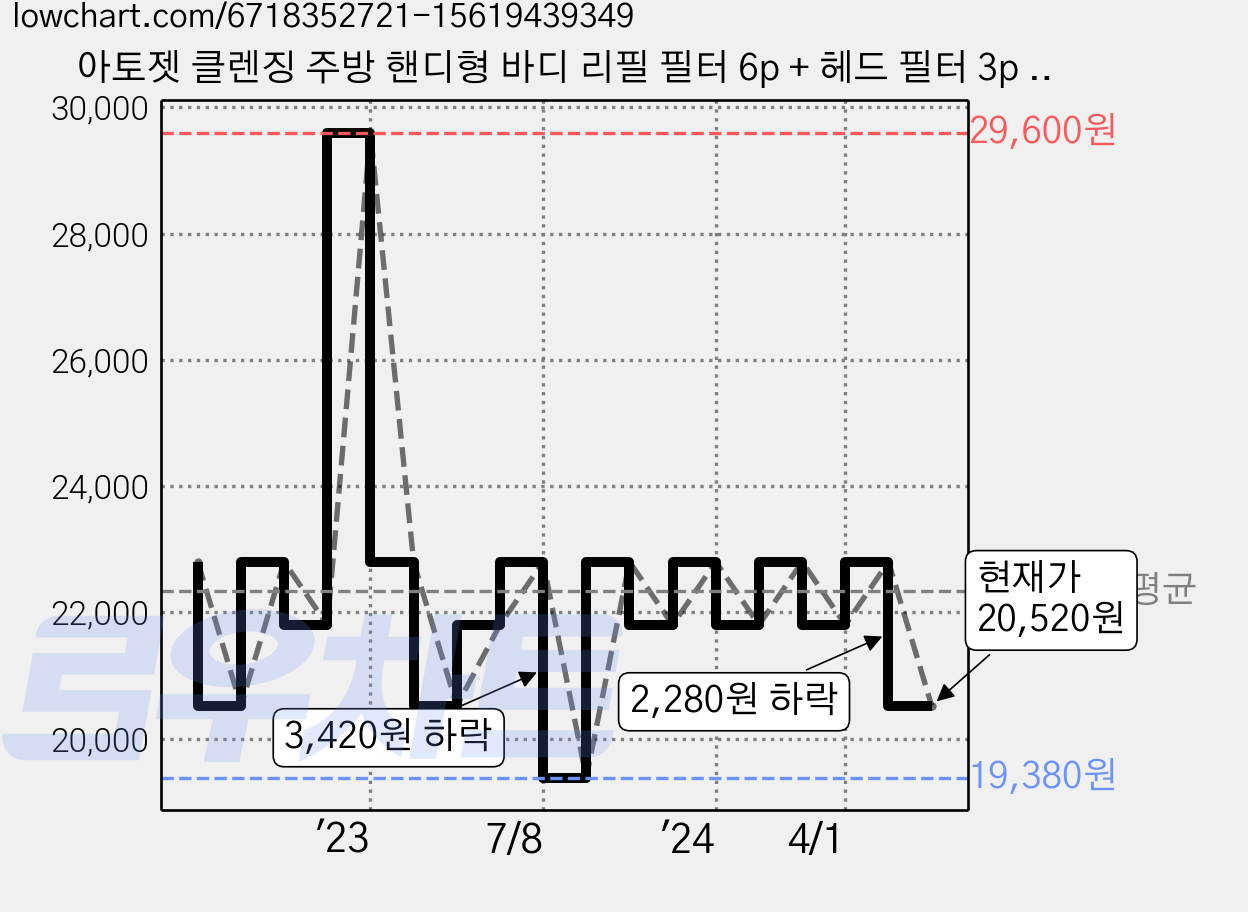 아토젯 클렌징 주방 핸디형 바디 리필 필터 6p + 헤드 필터 3p 세트, 1개 가격 변동 차트, 현재가 20,520원, 관측 최저가 18,240원