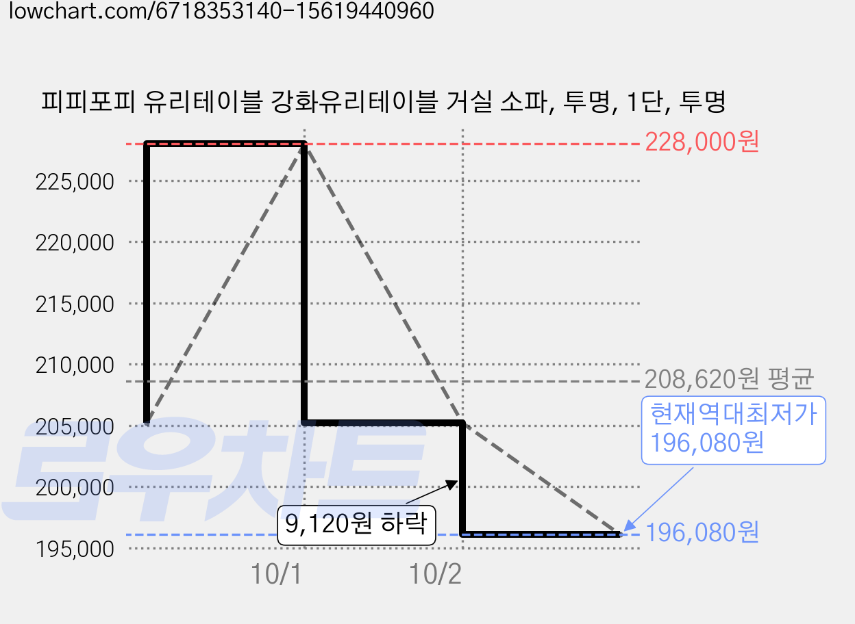 피피포피 유리테이블 강화유리테이블 거실 소파, 투명, 1단, 투명 가격 변동 차트, 현재가 196,080원, 역대최저가