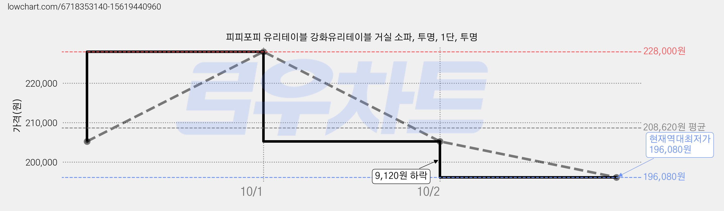 피피포피 유리테이블 강화유리테이블 거실 소파, 투명, 1단, 투명 가격 변동 차트, 현재가 196,080원, 역대최저가