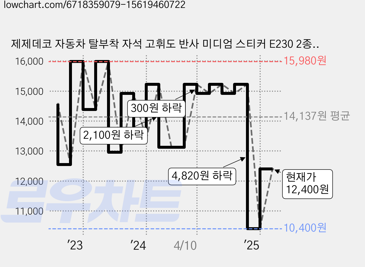 제제데코 자동차 탈부착 자석 고휘도 반사 미디엄 스티커 E230 2종 세트, EC002 + EC048, 1세트 가격 변동 차트, 현재가 12,400원, 관측 최저가 10,400원
