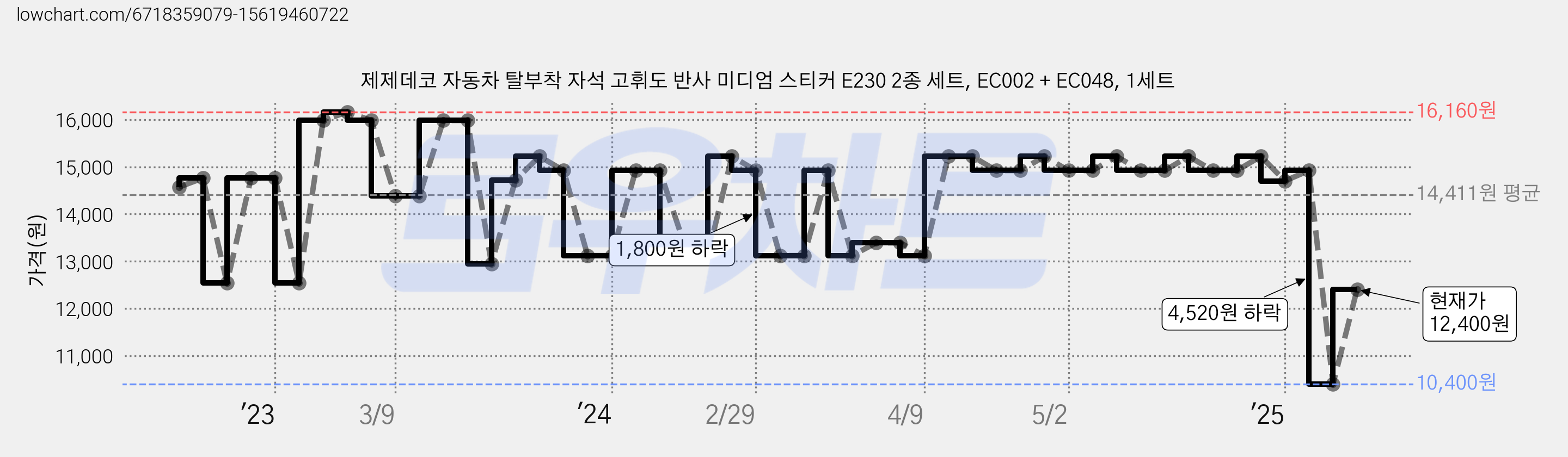 제제데코 자동차 탈부착 자석 고휘도 반사 미디엄 스티커 E230 2종 세트, EC002 + EC048, 1세트 가격 변동 차트, 현재가 12,400원, 관측 최저가 10,400원