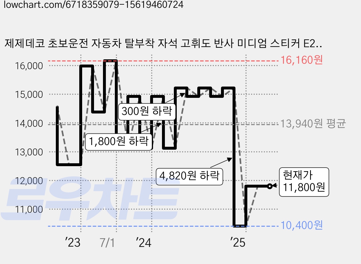 제제데코 초보운전 자동차 탈부착 자석 고휘도 반사 미디엄 스티커 E230 2종 세트, EC048 + EC062, 1세트 가격 변동 차트, 현재가 11,800원, 관측 최저가 10,400원