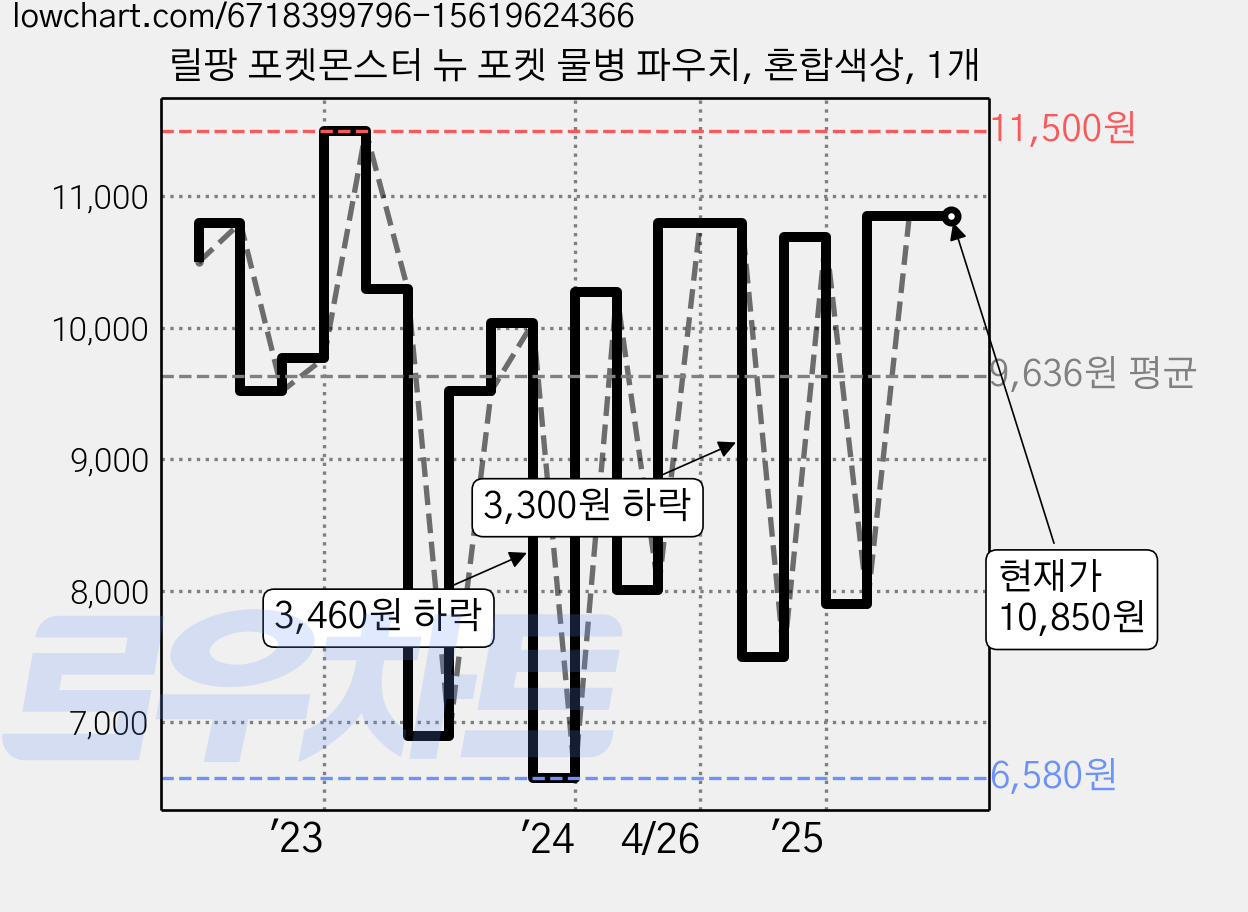 릴팡 포켓몬스터 뉴 포켓 물병 파우치, 혼합색상, 1개 가격 변동 차트, 현재가 10,850원, 관측 최저가 6,580원