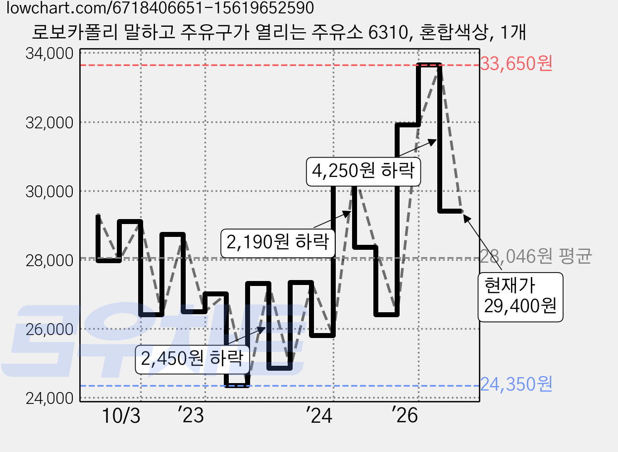 로보카폴리 말하고 주유구가 열리는 주유소 6310, 혼합색상, 1개 가격 변동 차트, 현재가 29,400원, 관측 최저가 24,350원