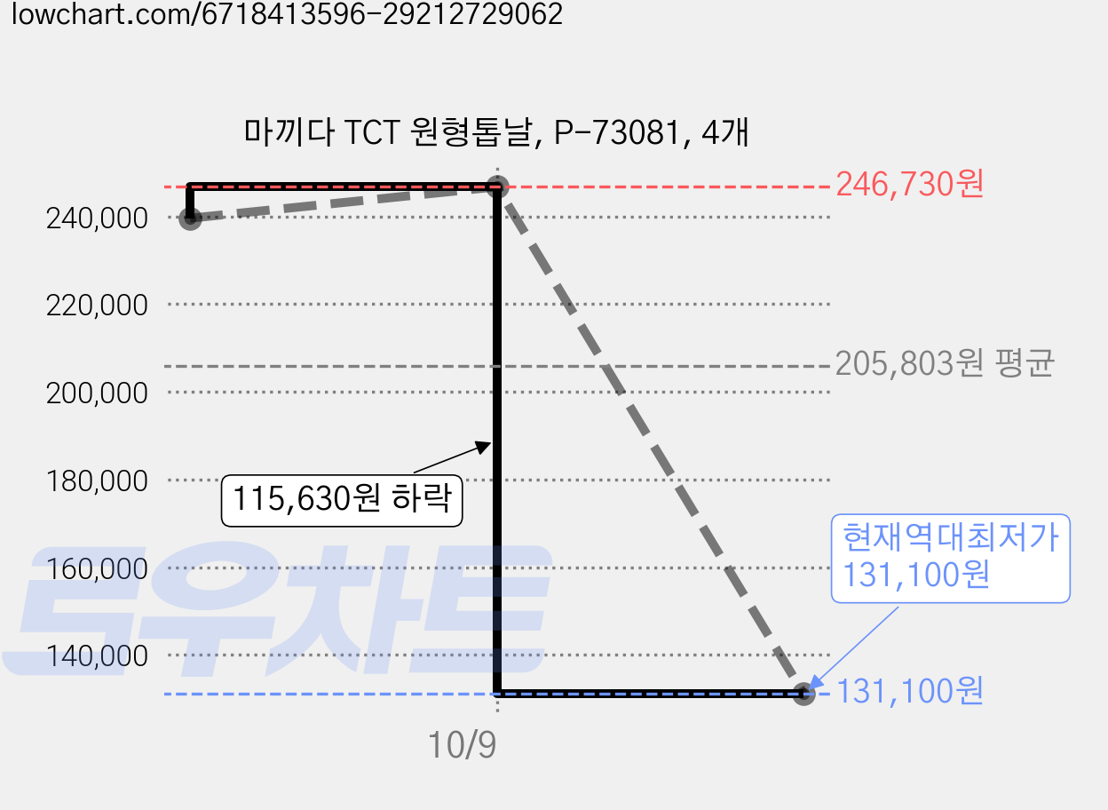 마끼다 TCT 원형톱날, P-73081, 4개 가격 변동 차트, 현재가 131,100원, 역대최저가