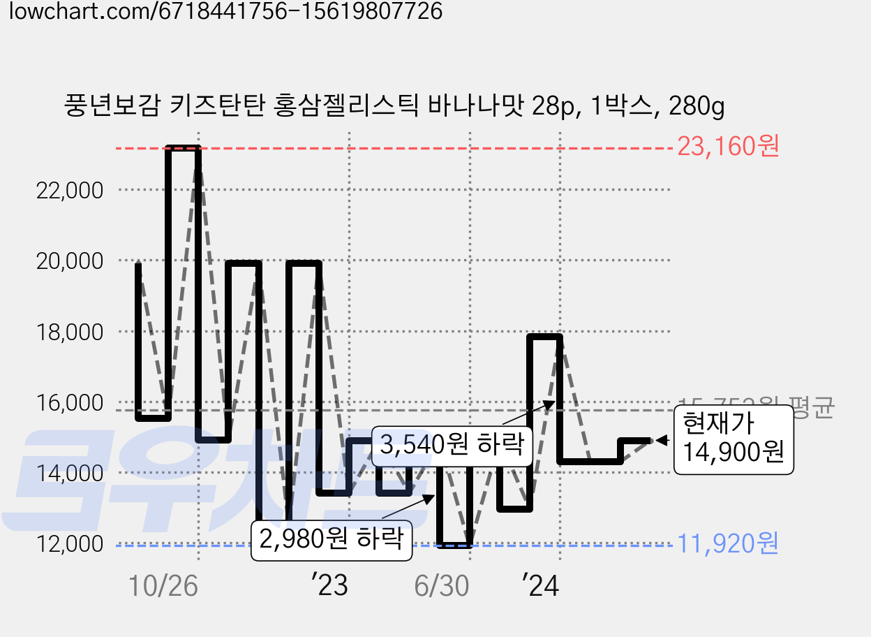 풍년보감 키즈탄탄 홍삼젤리스틱 바나나맛 28p, 1박스, 280g 가격 변동 차트, 현재가 14,900원, 관측 최저가 9,810원